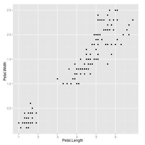 graph of Petal.Length vs Petal.Width